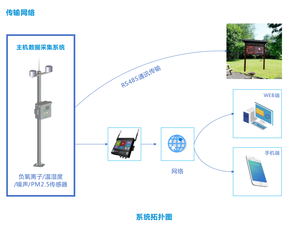 景区生态环境气象监测站 公园广场负氧离子浓度监测系统