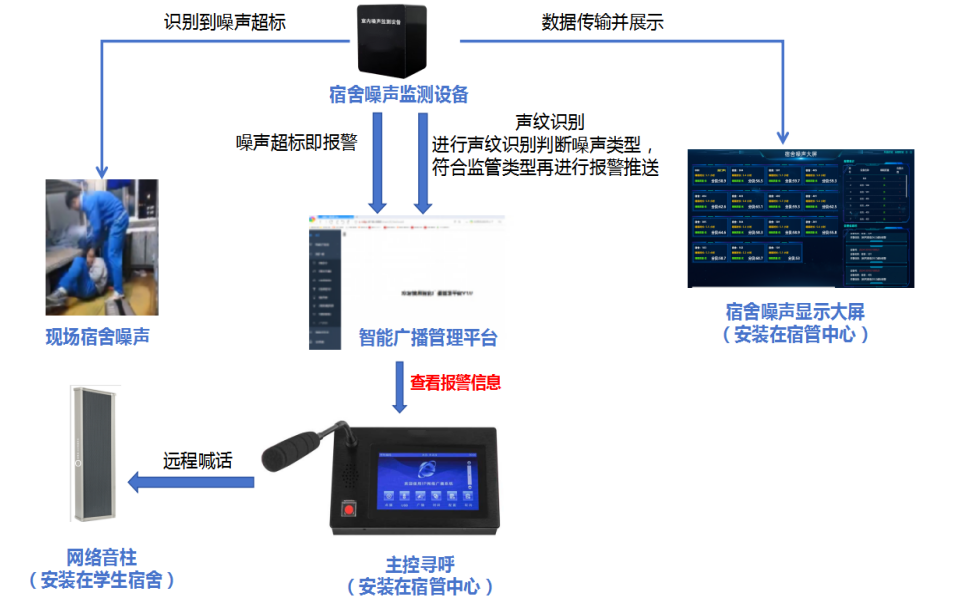宿舍噪声在线监测系统 助力营造安静和谐的住宿环境