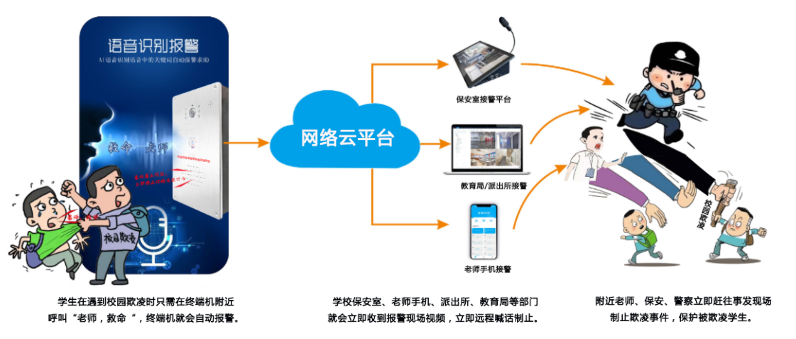 校园防欺凌音频识别系统 为校园欺凌行为的早期预警快速响应提供技术支撑