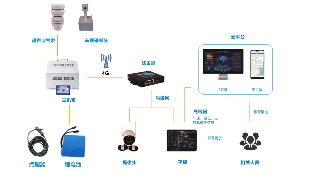 走航式环境监测系统 破解复杂污染监测难题 助力环境治理效能提升