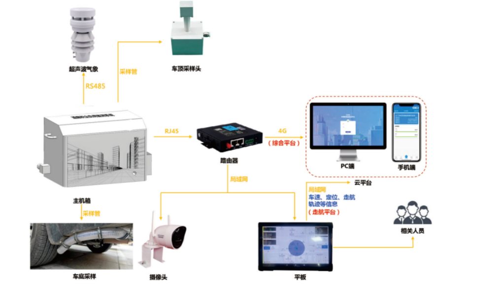 道路积尘监测系统 提升城市环境治理水平
