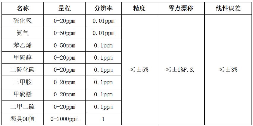 便携式恶臭气体监测仪 广泛适配多种使用场景